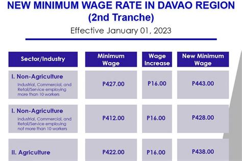 davao rate minimum wage 2023|Region 11 Minimum Wage .